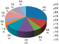 观察四：“美院财富权力榜”