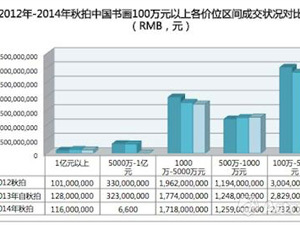 2012-2014年秋拍中国书画百万元以上价位对比图