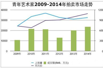 中国青年艺术家2009-2014年拍卖市场走势