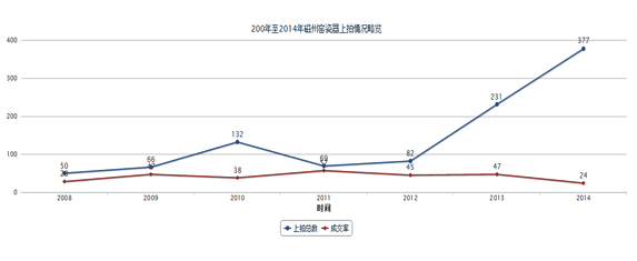 雅昌艺术网2008年-2014年磁州窑上拍成交率（红色）