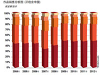 收益： 东方尚国画、西方重当代