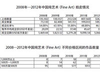 价格：中国纯艺术贵过西方48%