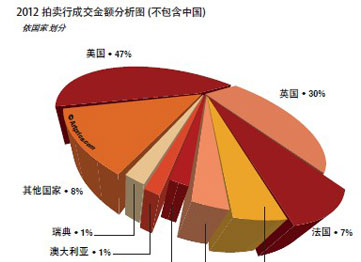 2012拍卖行成交额分析图