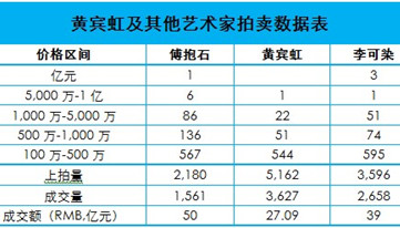 黄宾虹与其他艺术家拍卖数据表