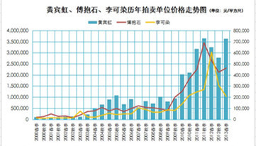 数据来源：雅昌艺术市场监测中心 统计时间：2013-8-20