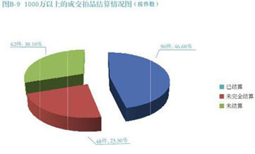 2012年度文物艺术品拍卖企业健康度排行榜