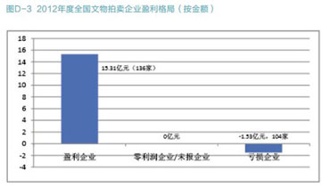 拍卖市场调整期报告