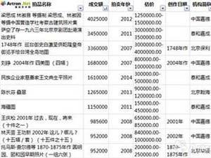 京津唐10年摄影拍卖市场TOP10