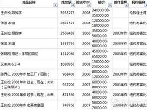 中国艺术家10年海外摄影拍卖市场TOP10