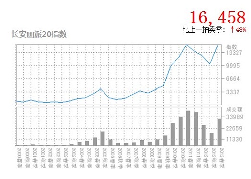 雅昌监测中心长安画派指数