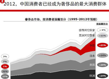 贝恩发布《2012年中国奢侈品市场研究报告》节选