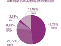 2012拍场：奢侈品首超当代艺术