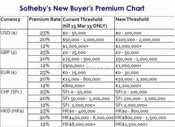 苏富比新的佣金收取表(不同币种)  