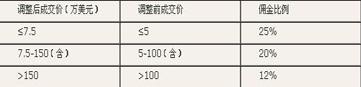 佳士得：除红酒以外的古董艺术品、工艺品，新的买方佣金