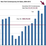 2004-2013纽约当代艺拍统计