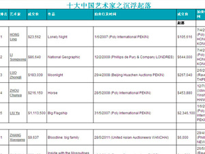Artprice每周排行榜：十大中国艺术家之沉浮起落