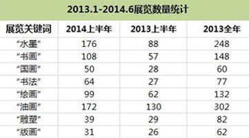 2013.1-2014.6展览数量雅昌艺术网数据统计