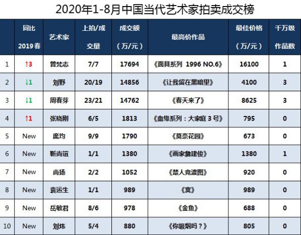 中国当代艺术家TOP10：艰难时刻，谁在逆流而上？