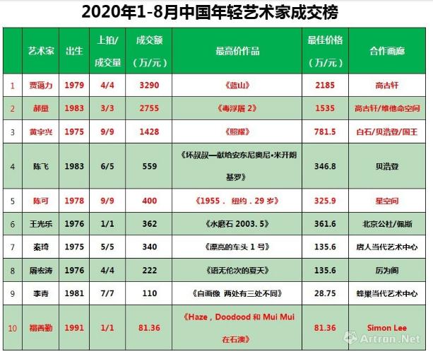 中国青年艺术家TOP10：国际画廊助推新牛市